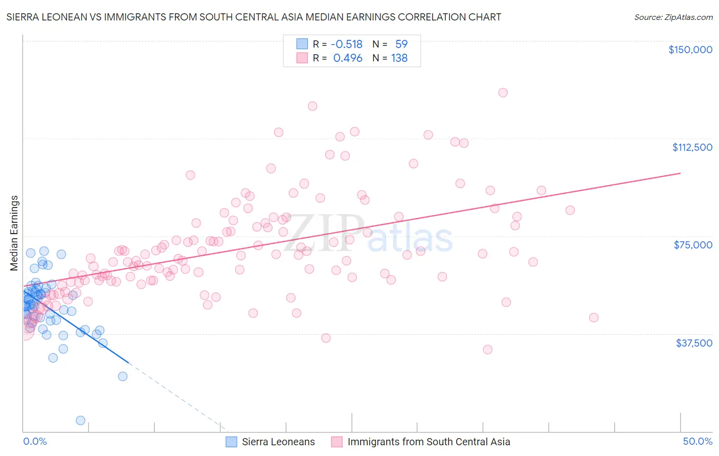 Sierra Leonean vs Immigrants from South Central Asia Median Earnings