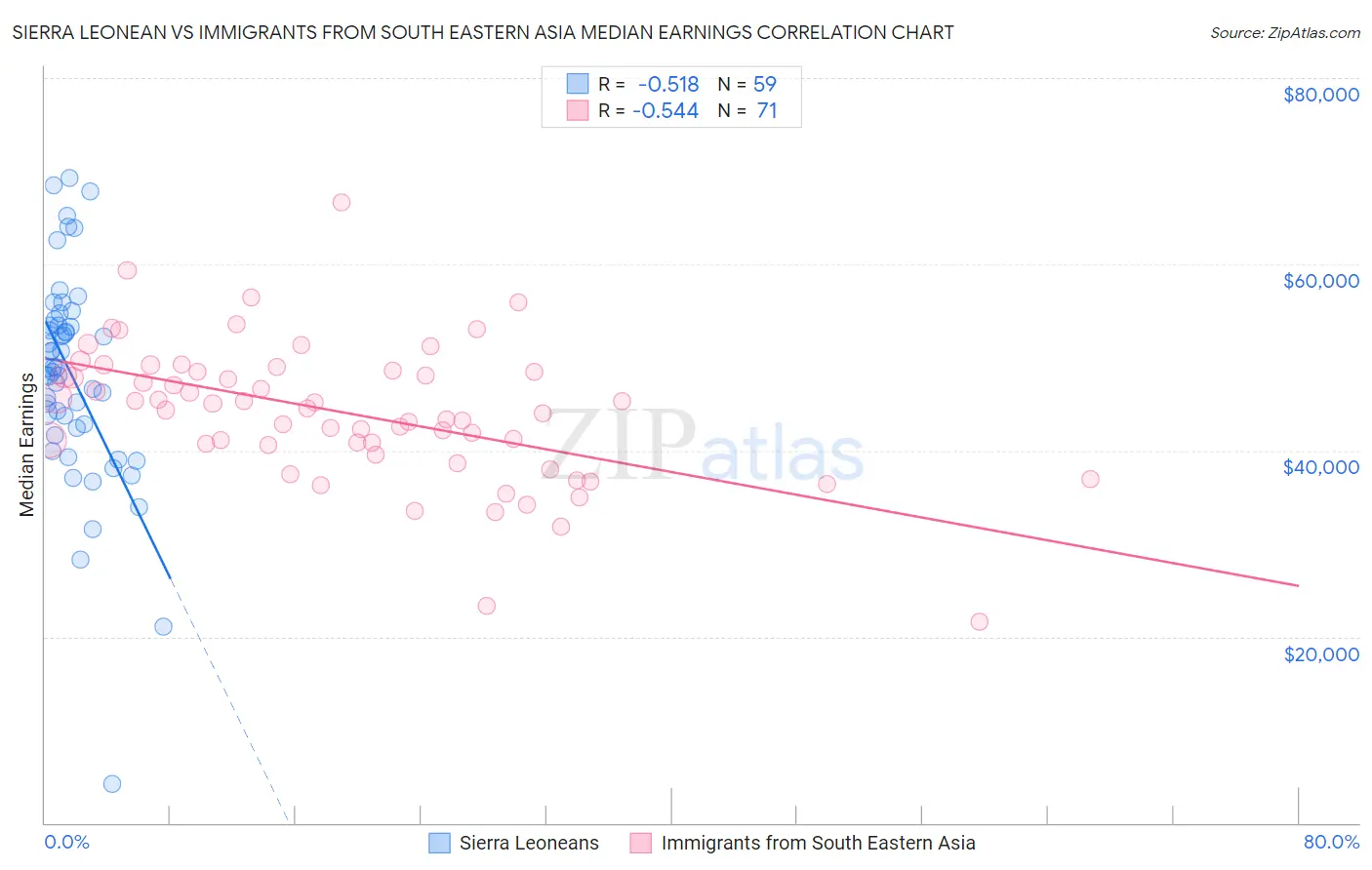 Sierra Leonean vs Immigrants from South Eastern Asia Median Earnings