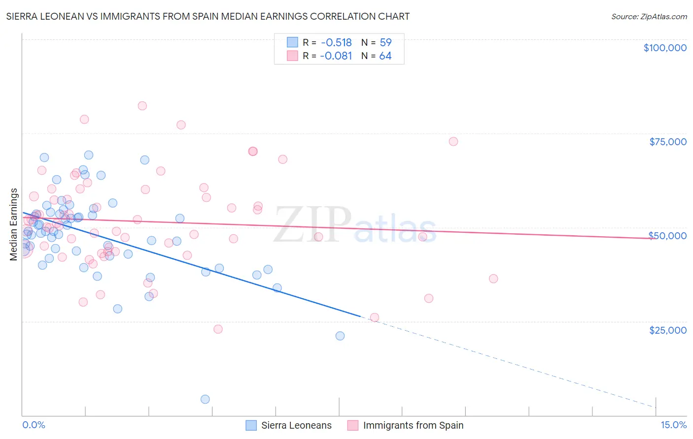 Sierra Leonean vs Immigrants from Spain Median Earnings