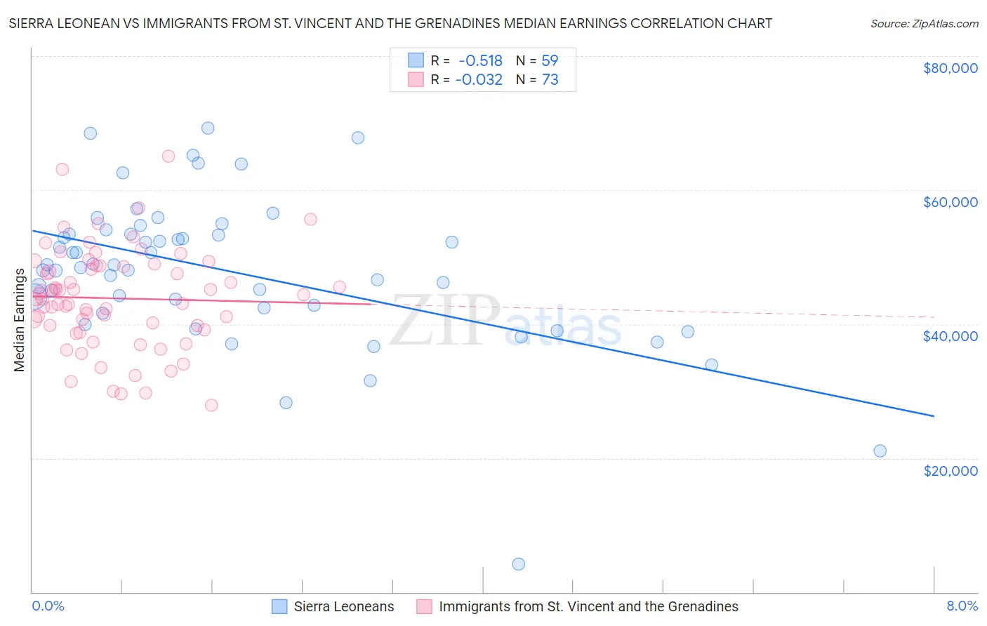 Sierra Leonean vs Immigrants from St. Vincent and the Grenadines Median Earnings