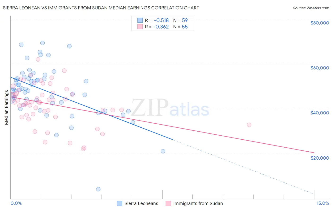 Sierra Leonean vs Immigrants from Sudan Median Earnings
