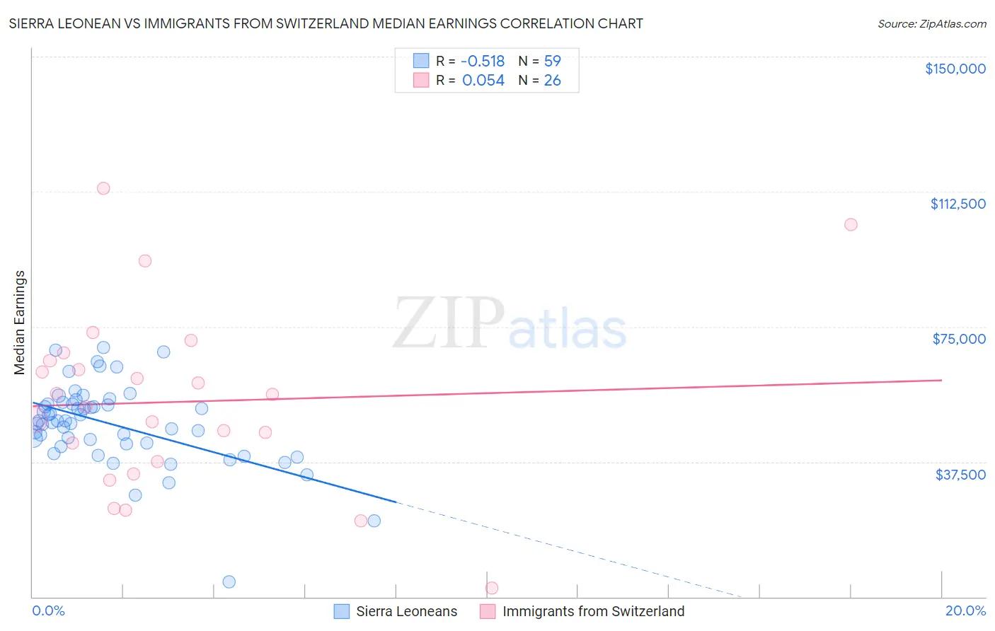Sierra Leonean vs Immigrants from Switzerland Median Earnings