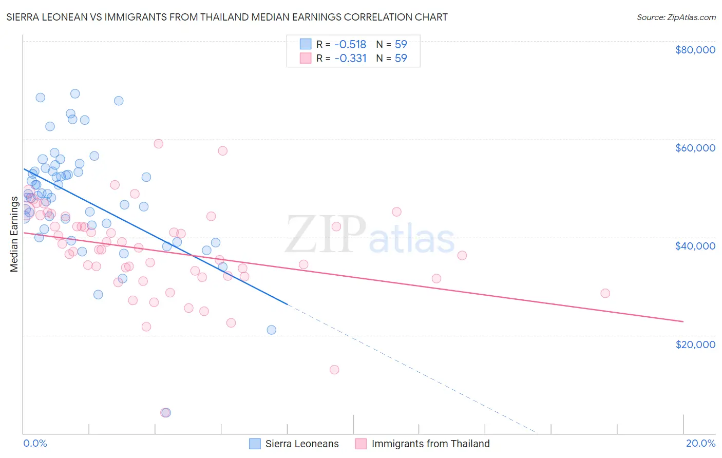 Sierra Leonean vs Immigrants from Thailand Median Earnings