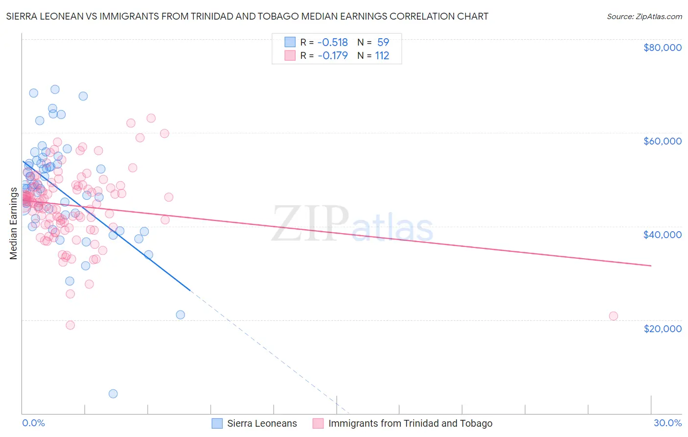 Sierra Leonean vs Immigrants from Trinidad and Tobago Median Earnings