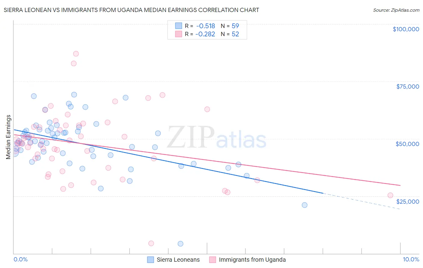 Sierra Leonean vs Immigrants from Uganda Median Earnings