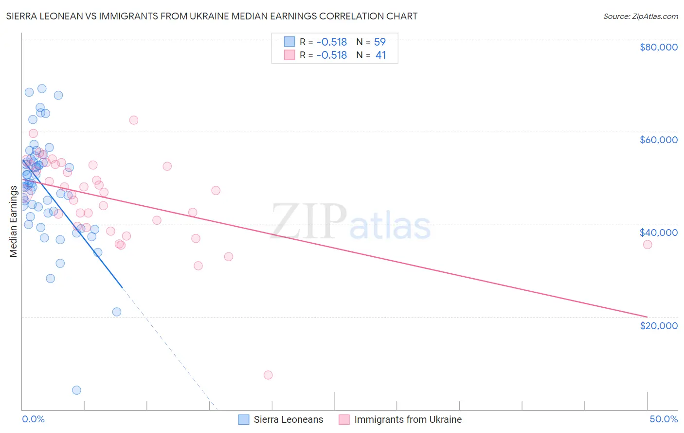 Sierra Leonean vs Immigrants from Ukraine Median Earnings