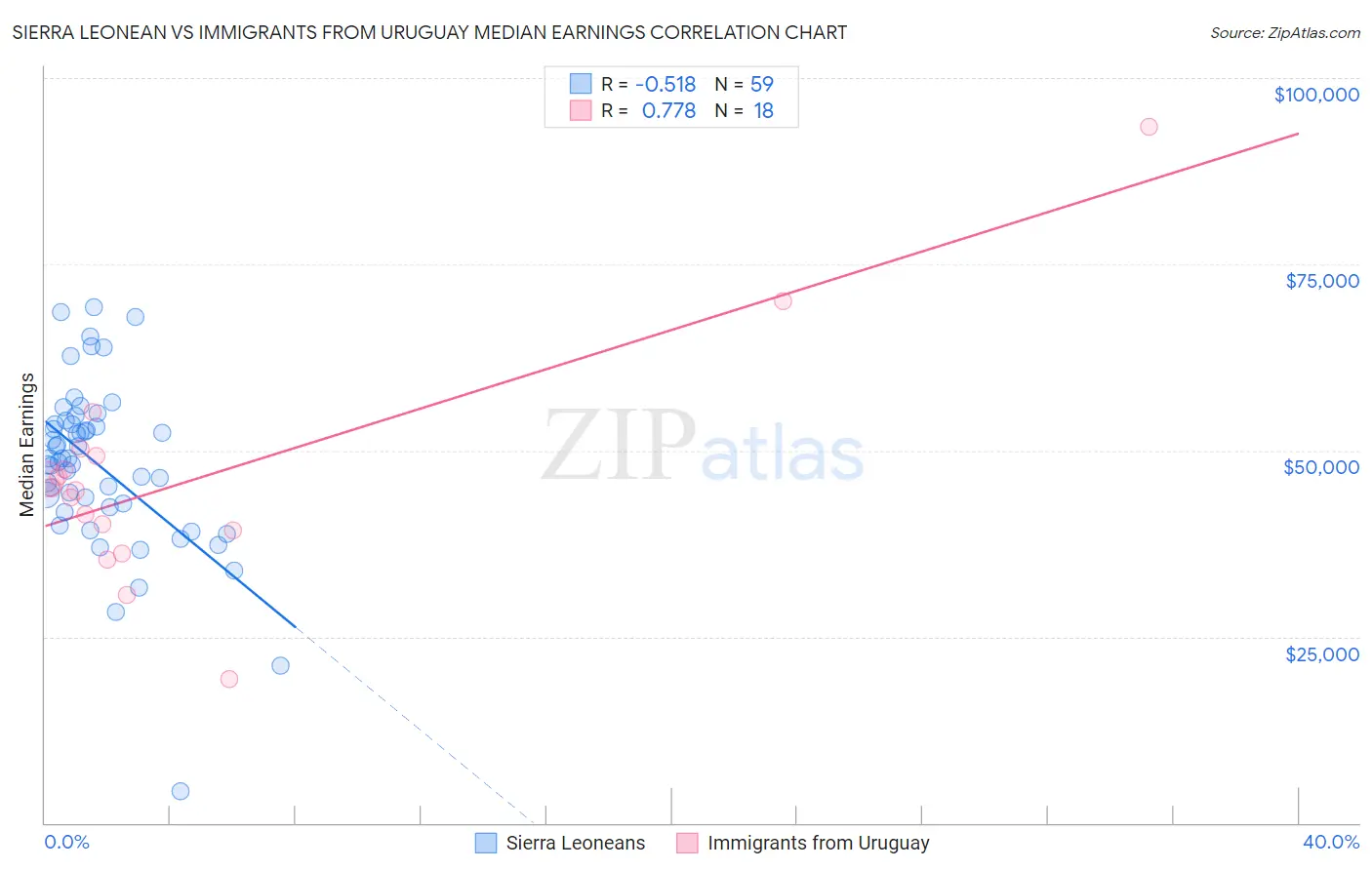 Sierra Leonean vs Immigrants from Uruguay Median Earnings