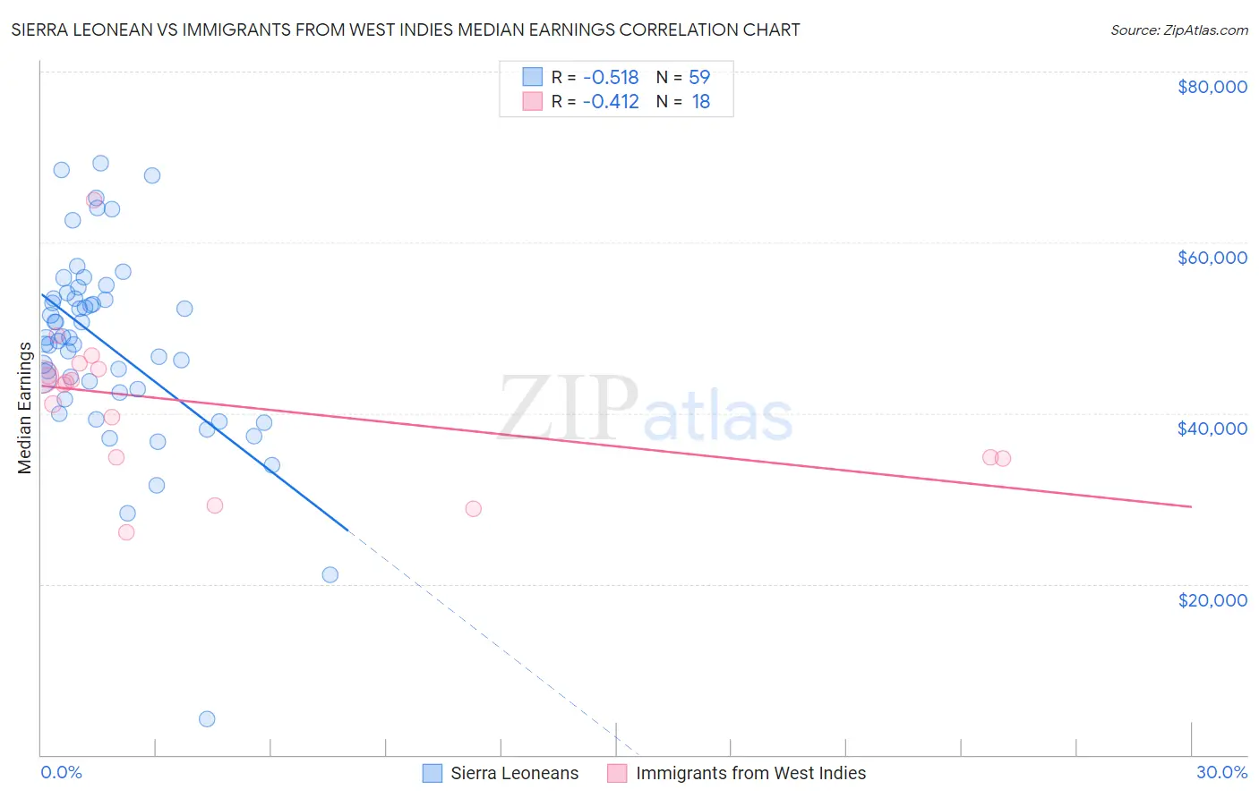 Sierra Leonean vs Immigrants from West Indies Median Earnings