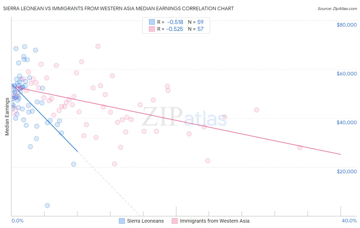 Sierra Leonean vs Immigrants from Western Asia Median Earnings
