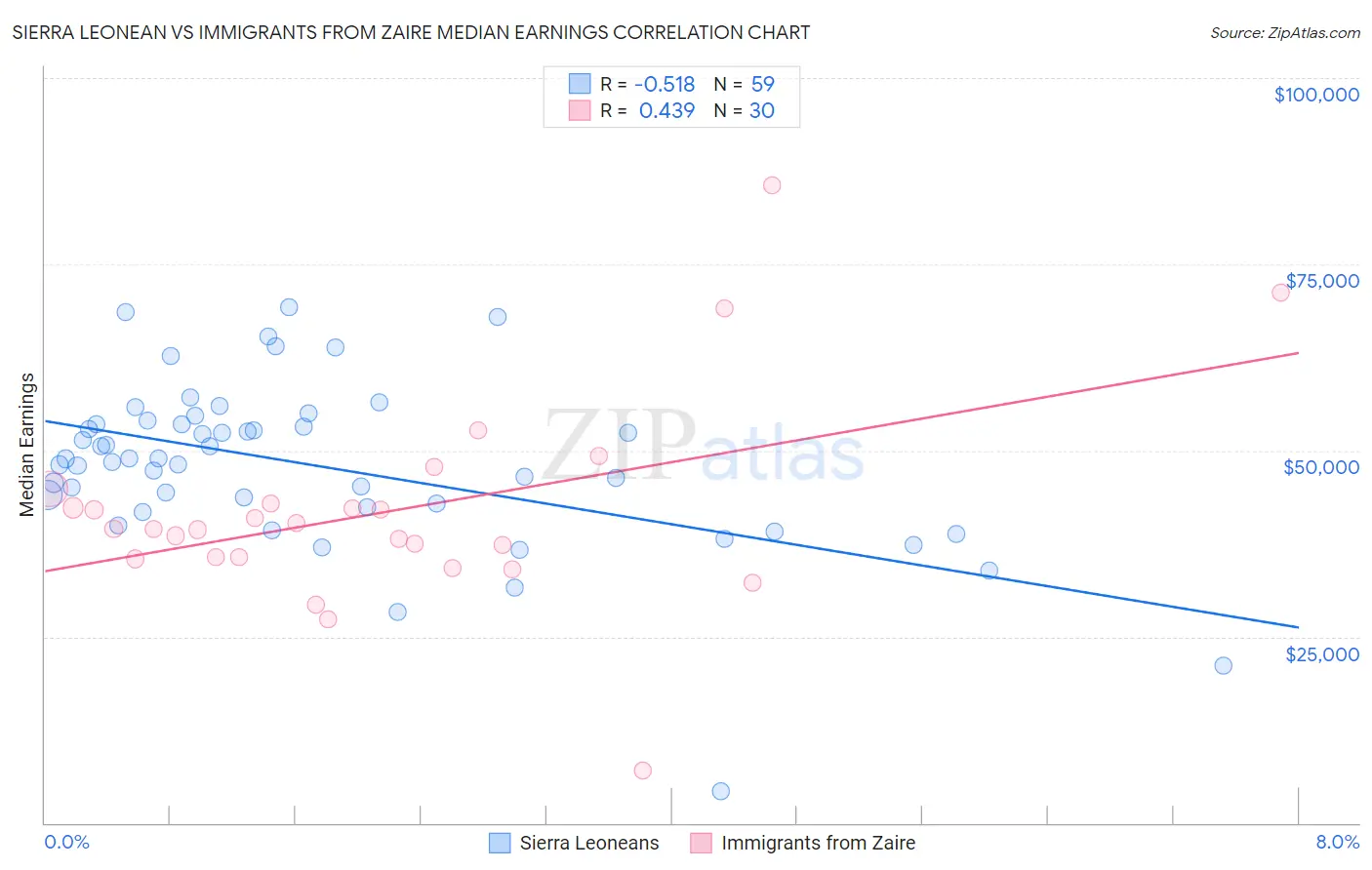 Sierra Leonean vs Immigrants from Zaire Median Earnings