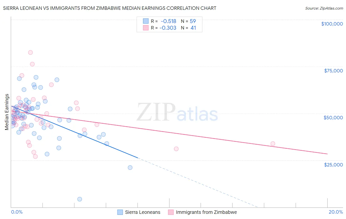 Sierra Leonean vs Immigrants from Zimbabwe Median Earnings
