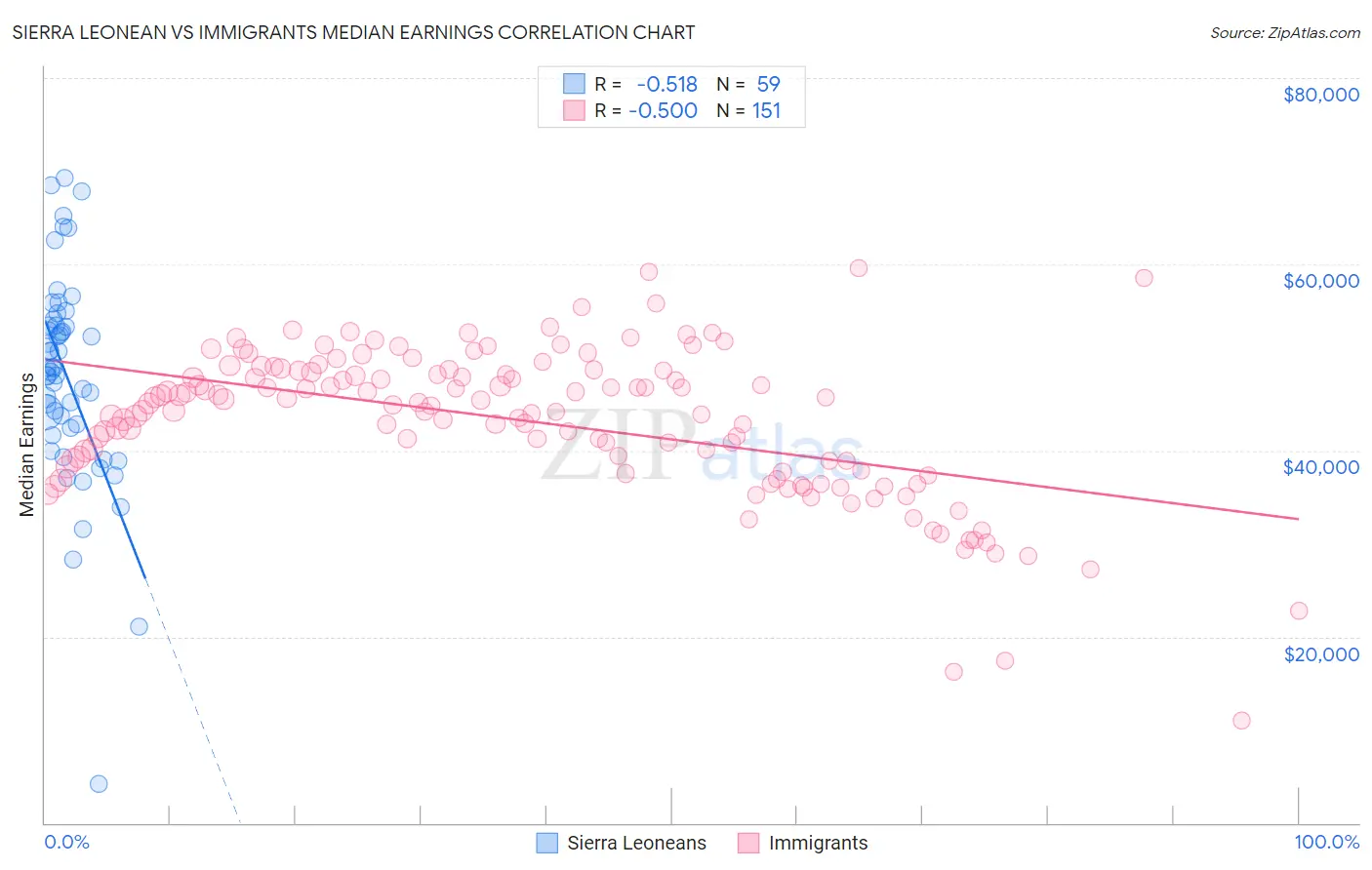 Sierra Leonean vs Immigrants Median Earnings