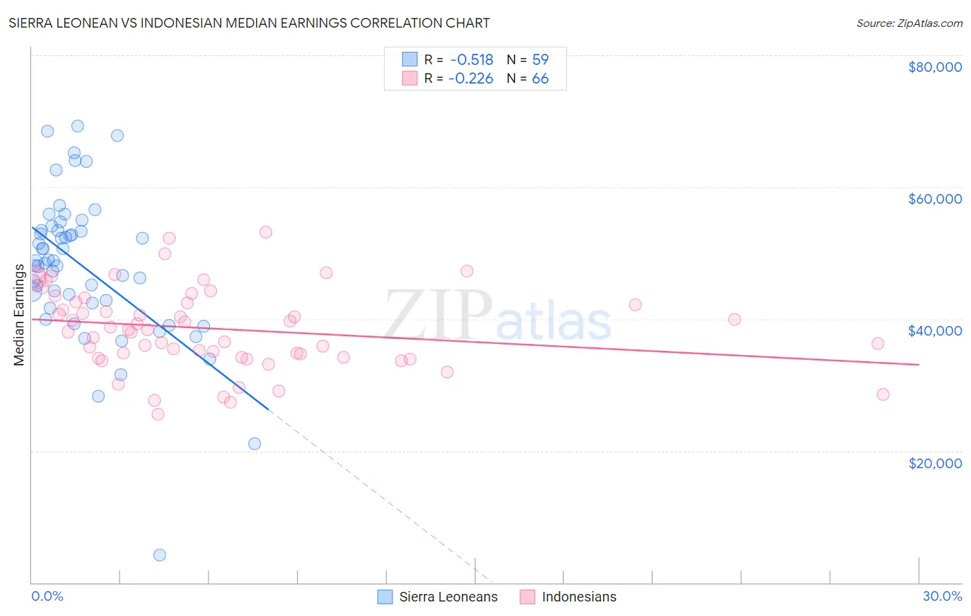 Sierra Leonean vs Indonesian Median Earnings