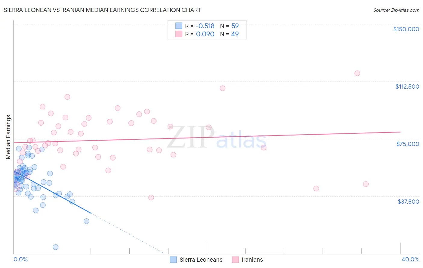 Sierra Leonean vs Iranian Median Earnings