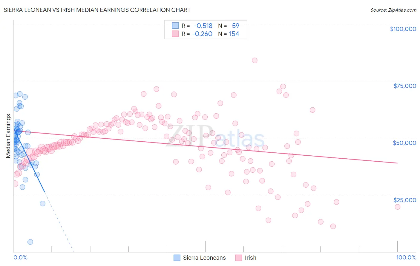 Sierra Leonean vs Irish Median Earnings
