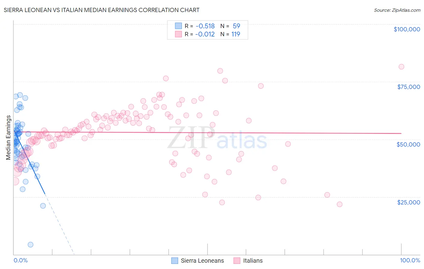 Sierra Leonean vs Italian Median Earnings
