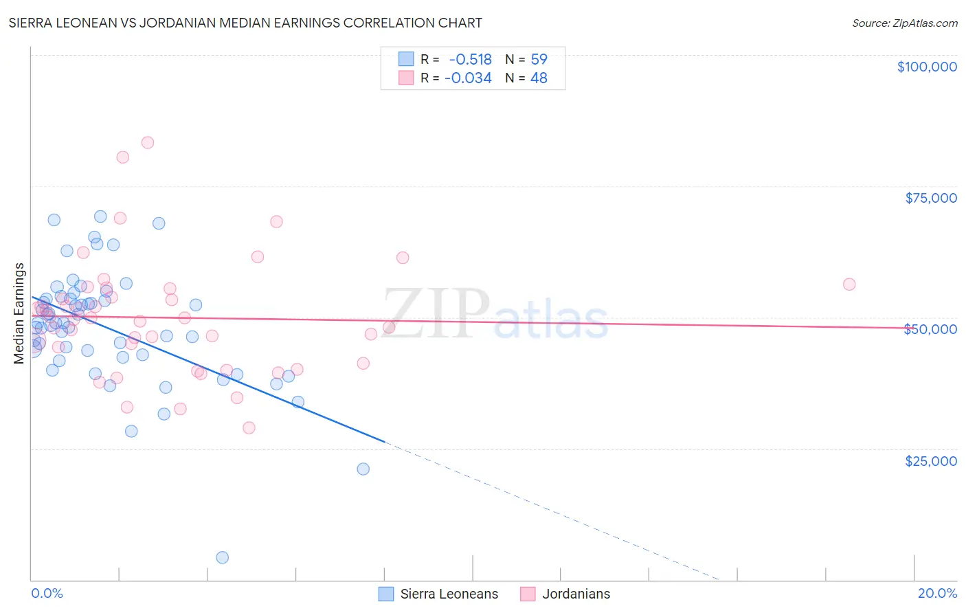 Sierra Leonean vs Jordanian Median Earnings