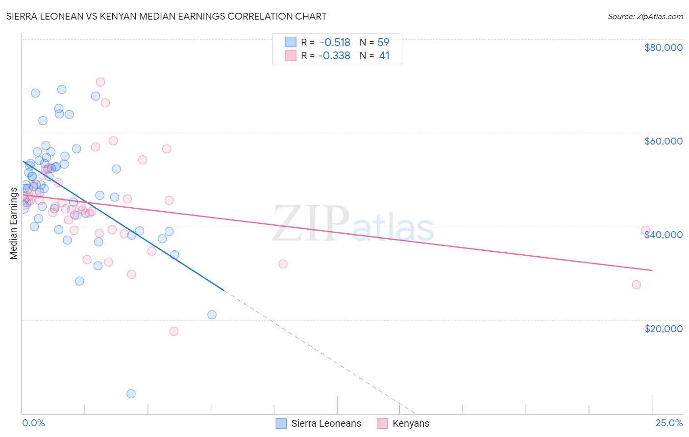 Sierra Leonean vs Kenyan Median Earnings