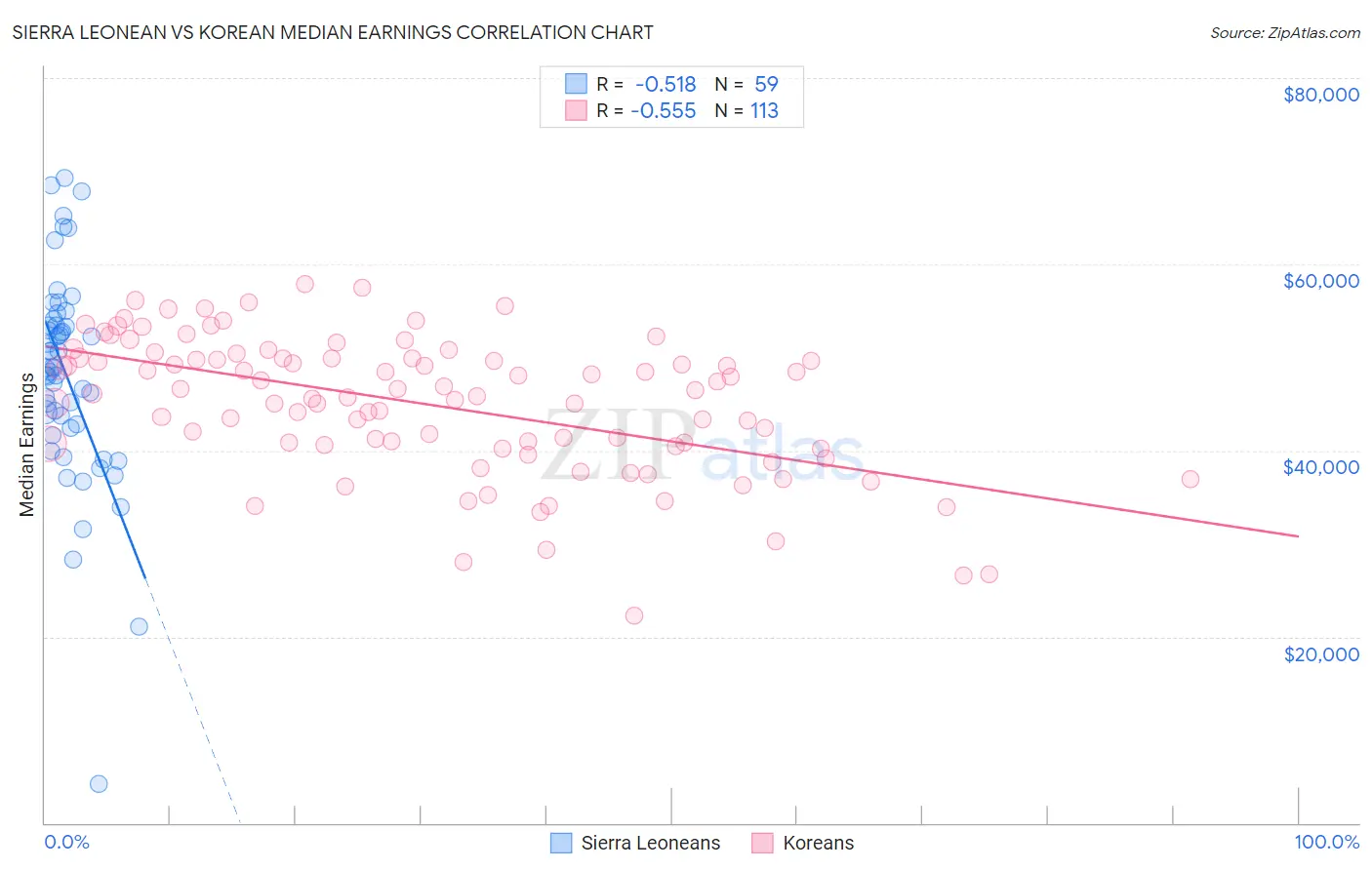 Sierra Leonean vs Korean Median Earnings