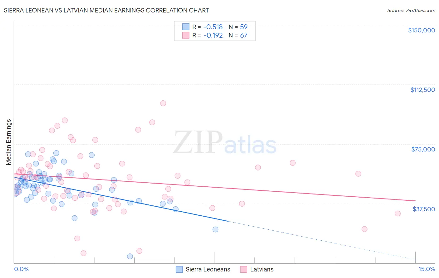 Sierra Leonean vs Latvian Median Earnings