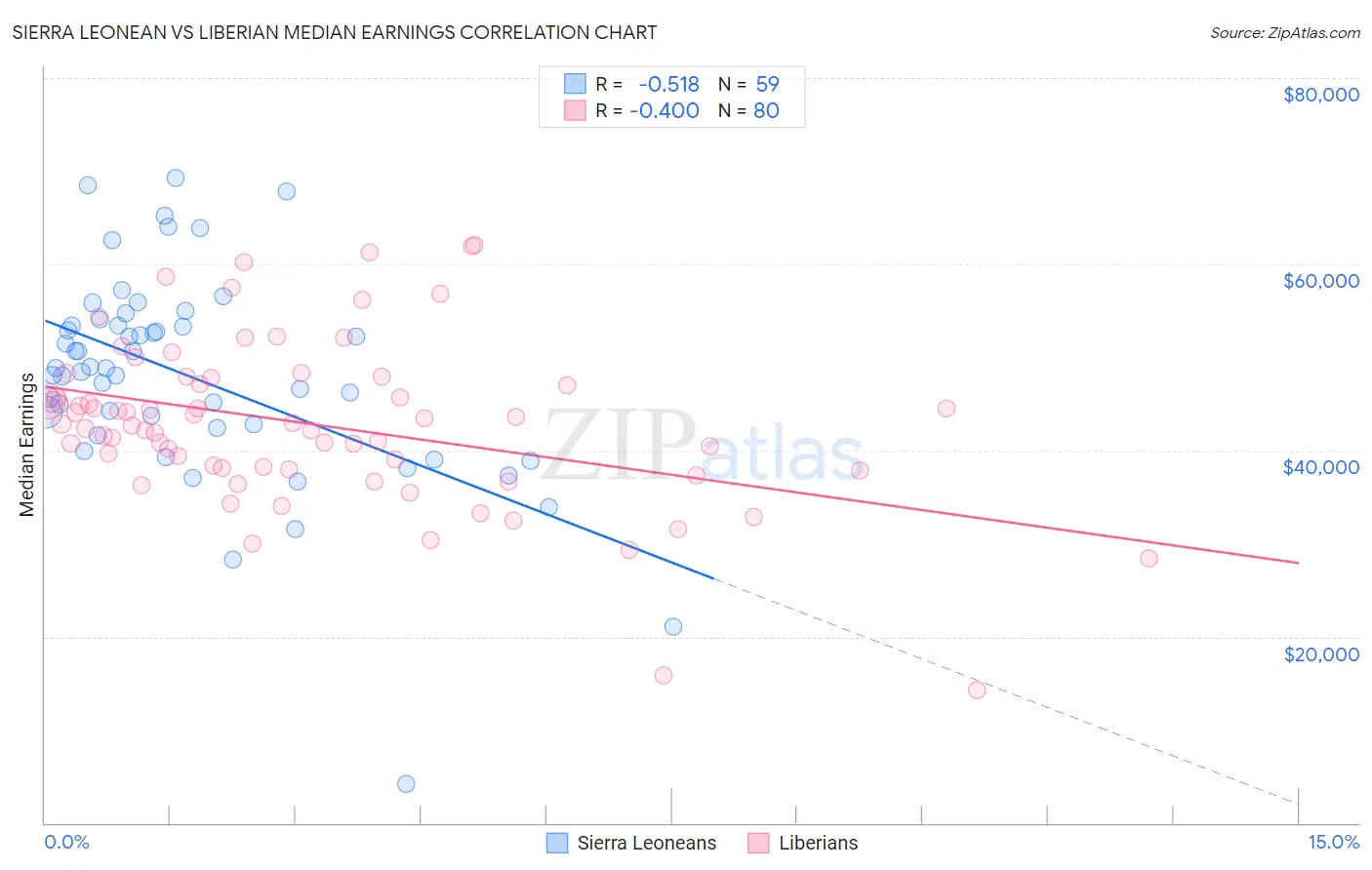 Sierra Leonean vs Liberian Median Earnings