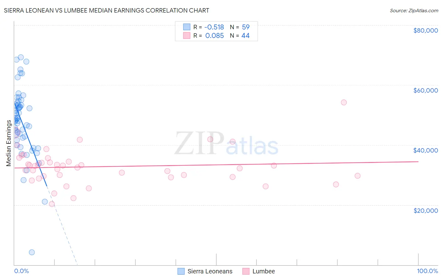 Sierra Leonean vs Lumbee Median Earnings