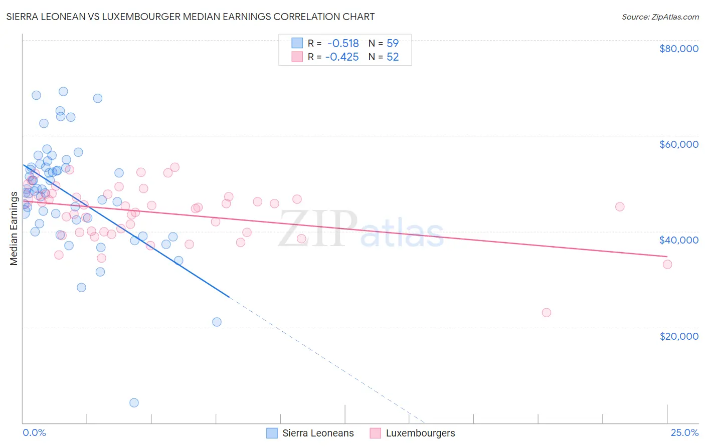 Sierra Leonean vs Luxembourger Median Earnings