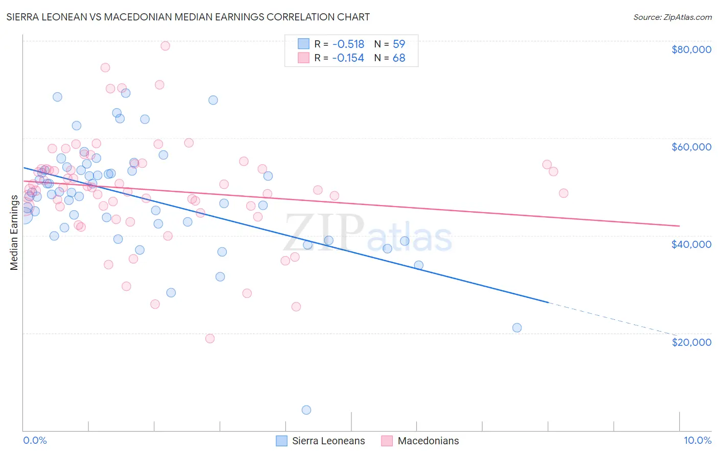Sierra Leonean vs Macedonian Median Earnings