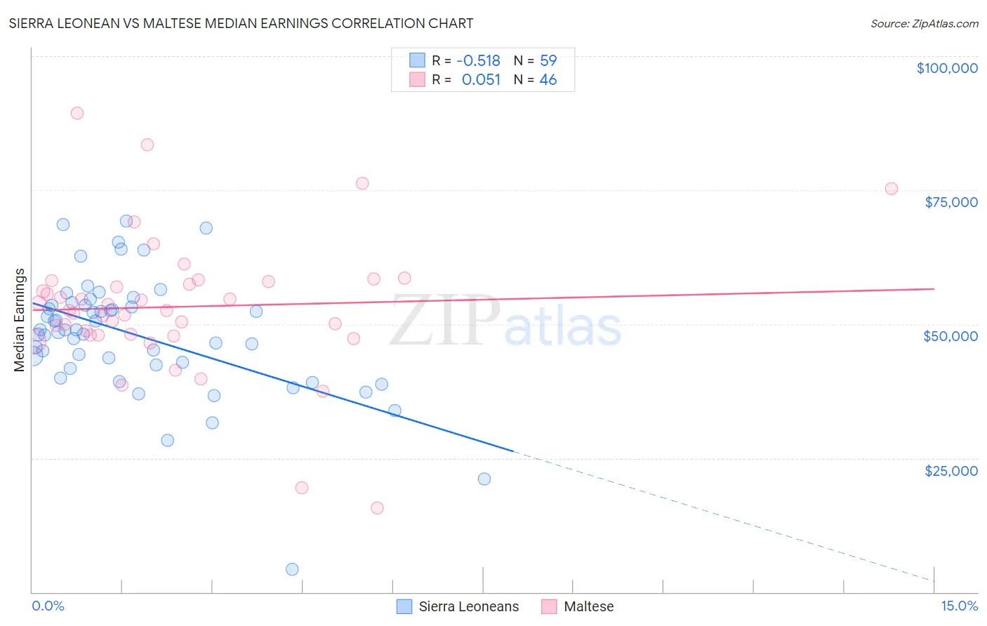 Sierra Leonean vs Maltese Median Earnings