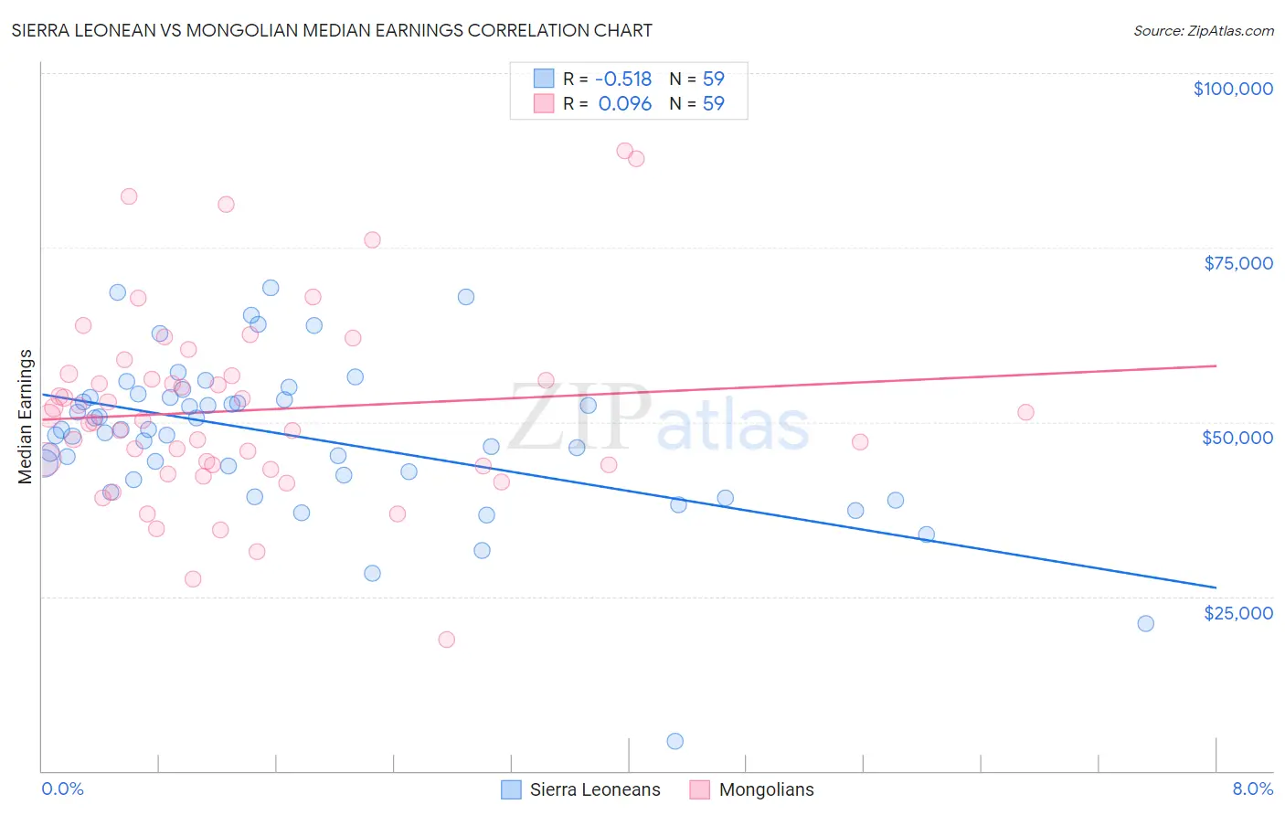 Sierra Leonean vs Mongolian Median Earnings