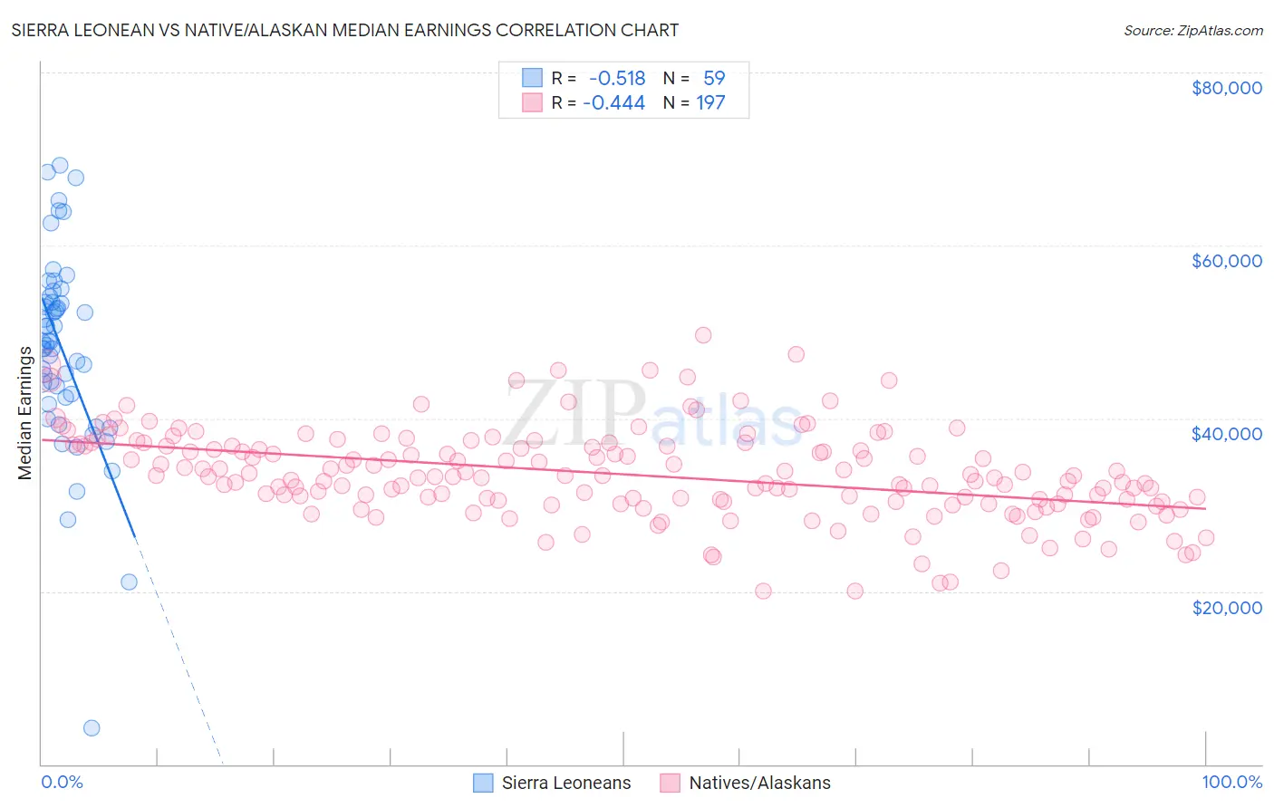 Sierra Leonean vs Native/Alaskan Median Earnings