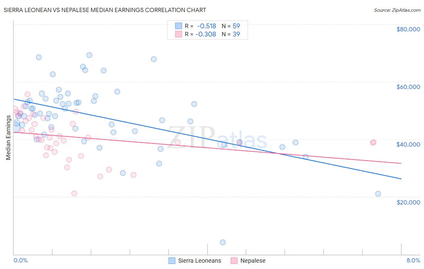 Sierra Leonean vs Nepalese Median Earnings