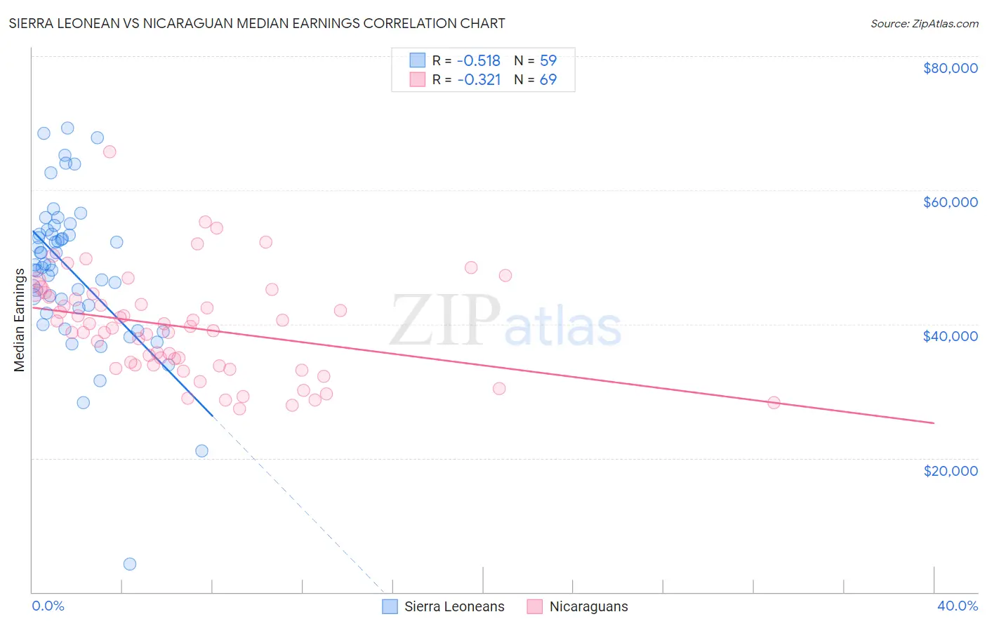 Sierra Leonean vs Nicaraguan Median Earnings