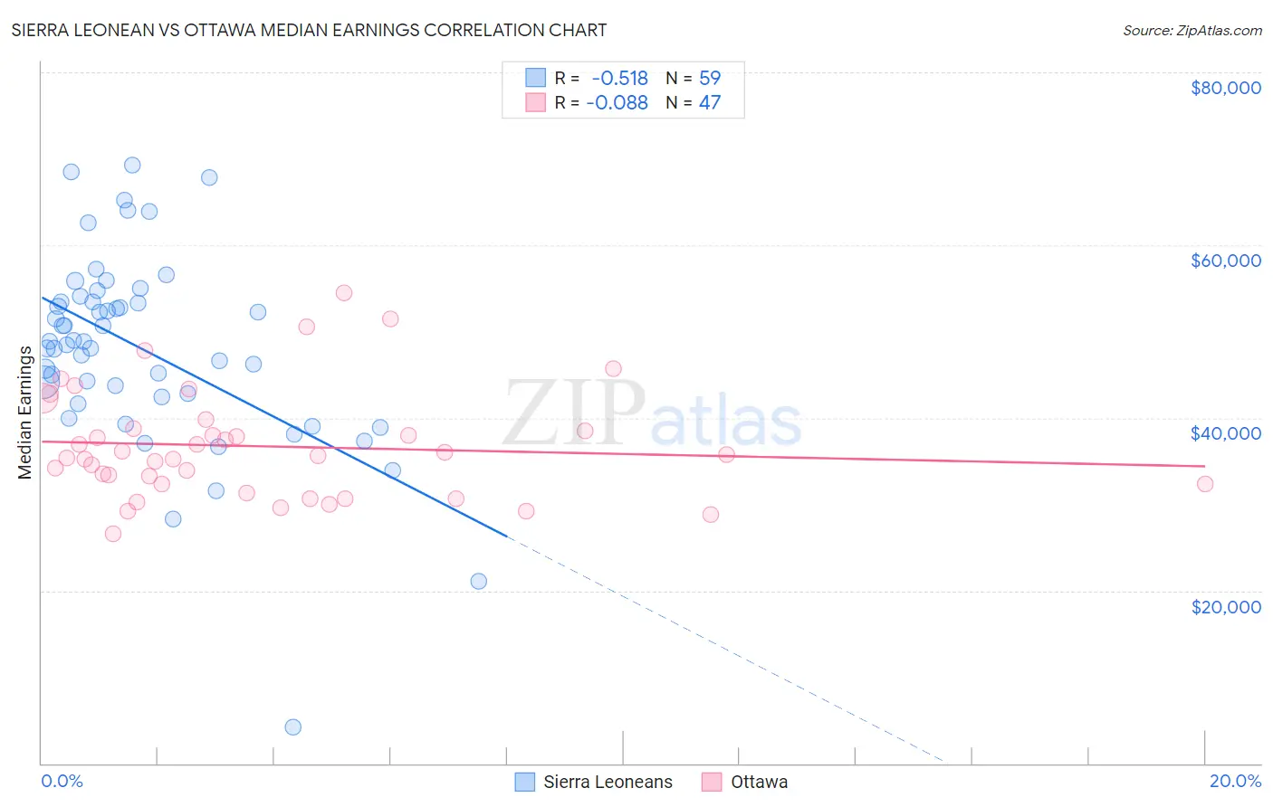 Sierra Leonean vs Ottawa Median Earnings