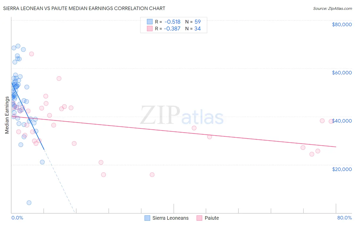 Sierra Leonean vs Paiute Median Earnings