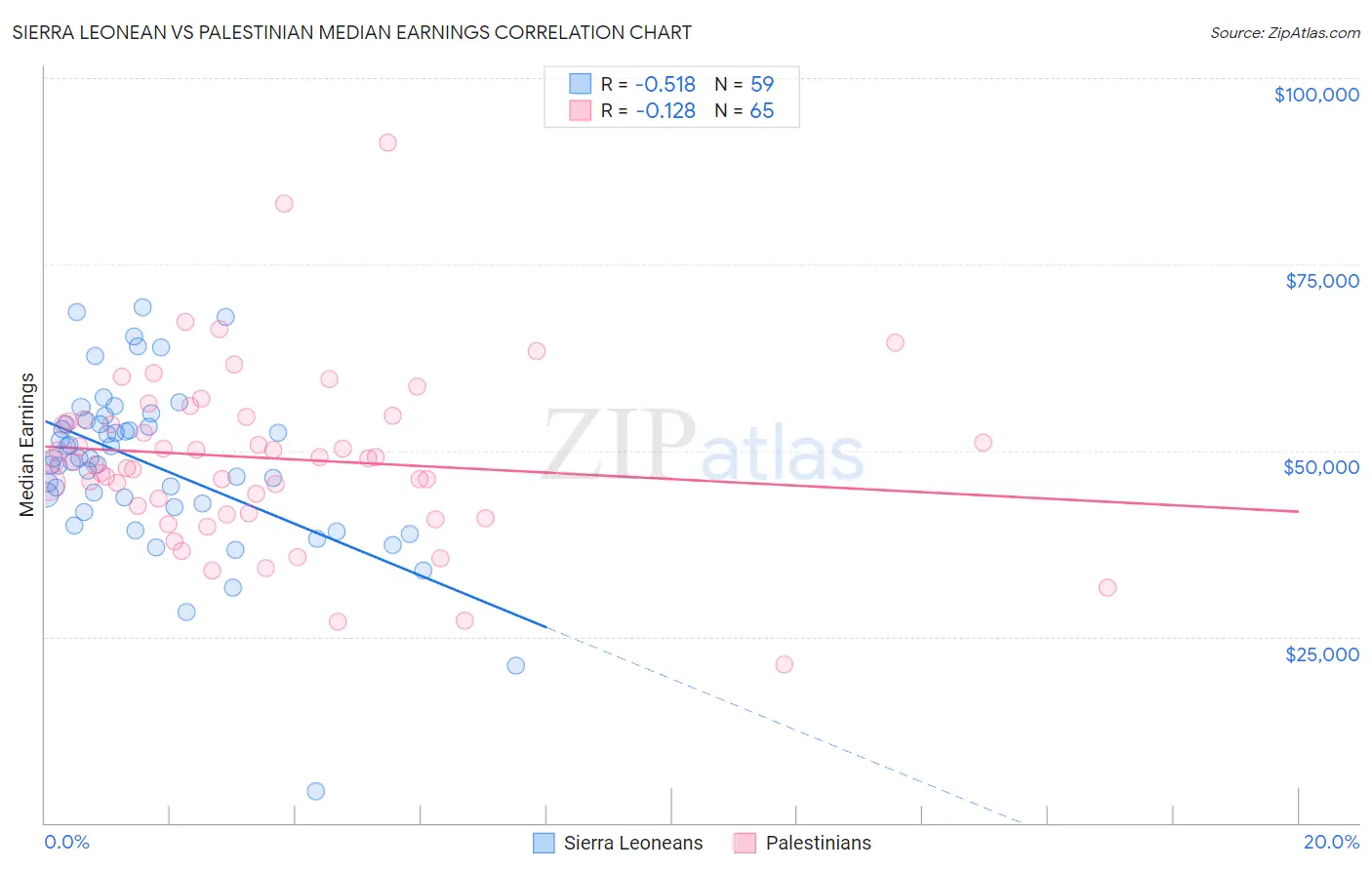 Sierra Leonean vs Palestinian Median Earnings