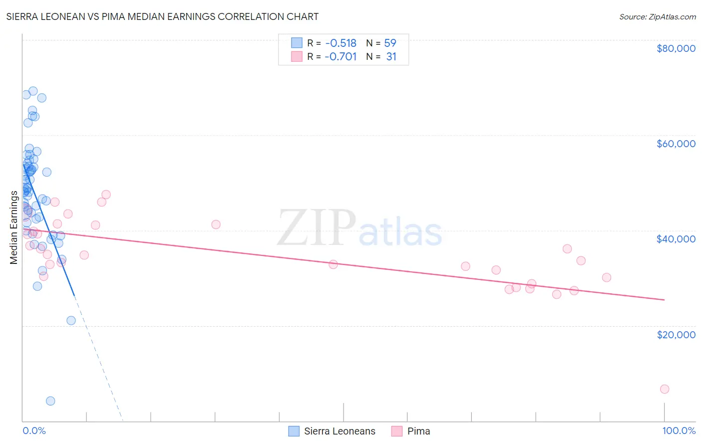 Sierra Leonean vs Pima Median Earnings