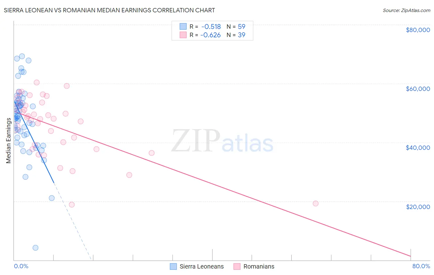 Sierra Leonean vs Romanian Median Earnings