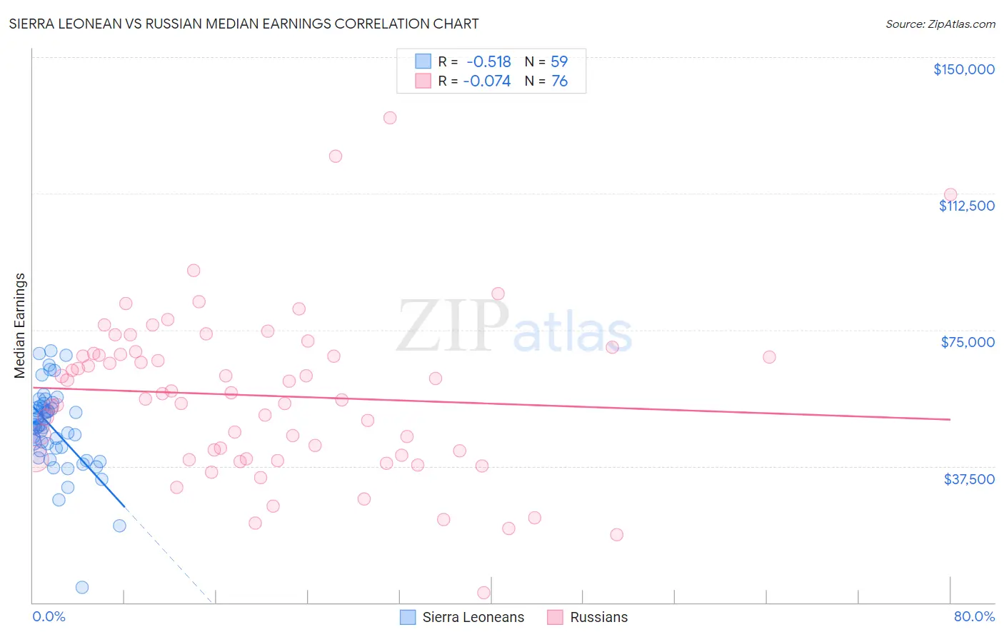 Sierra Leonean vs Russian Median Earnings