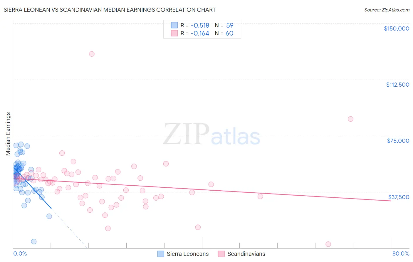 Sierra Leonean vs Scandinavian Median Earnings