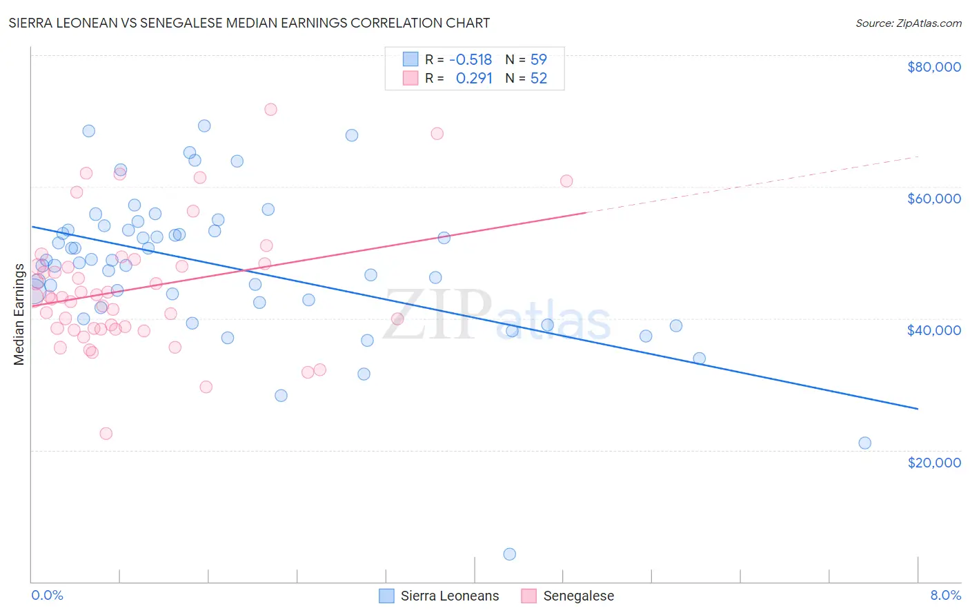 Sierra Leonean vs Senegalese Median Earnings