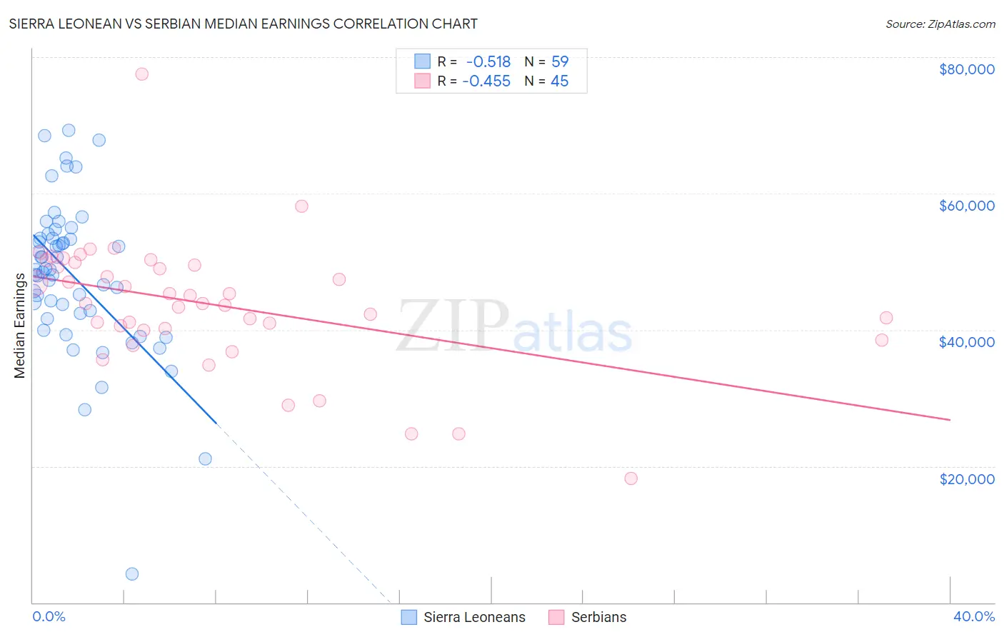 Sierra Leonean vs Serbian Median Earnings