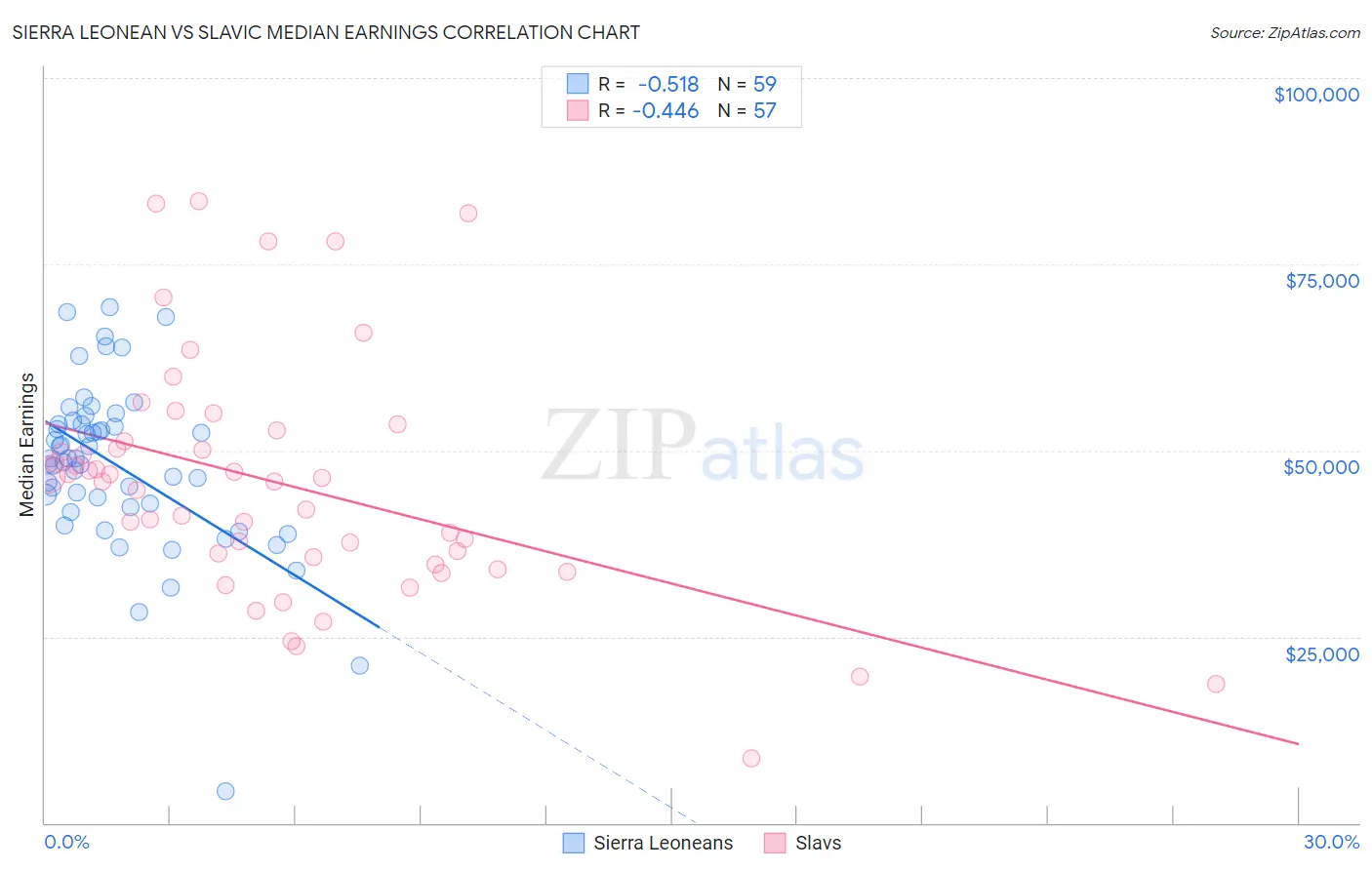 Sierra Leonean vs Slavic Median Earnings