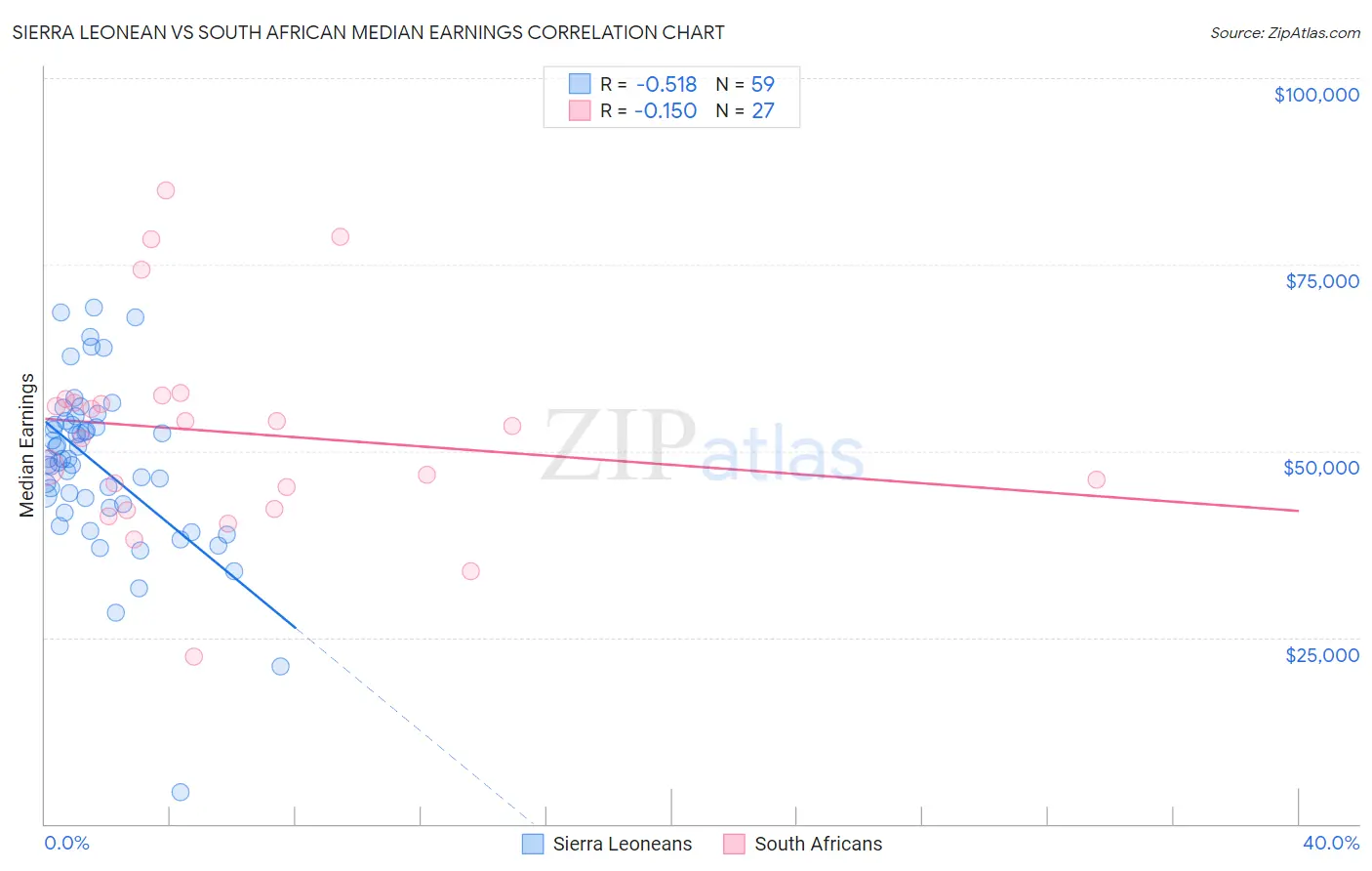 Sierra Leonean vs South African Median Earnings