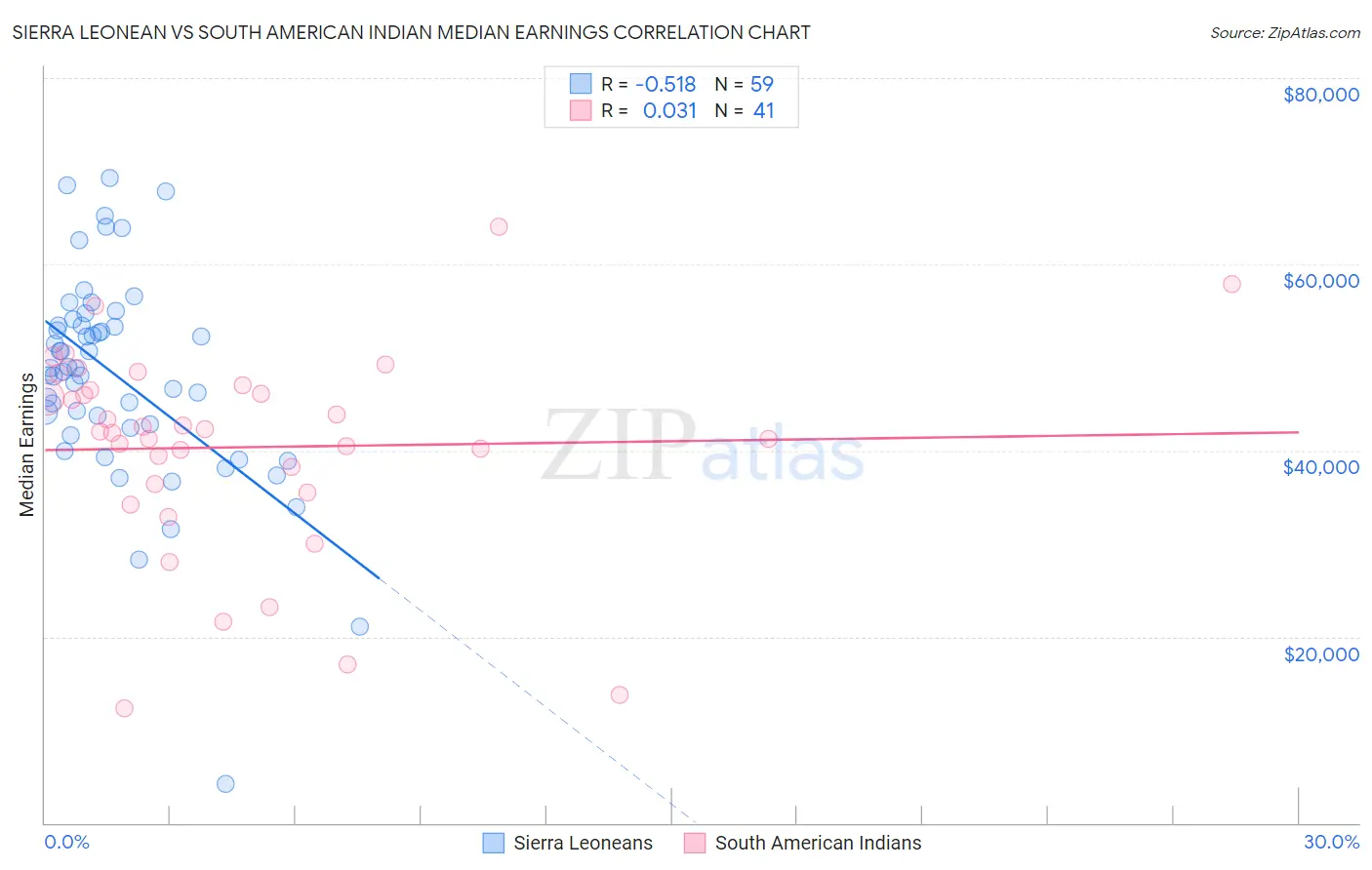Sierra Leonean vs South American Indian Median Earnings