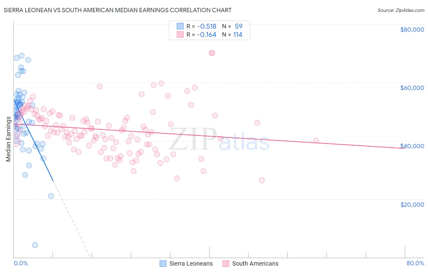 Sierra Leonean vs South American Median Earnings