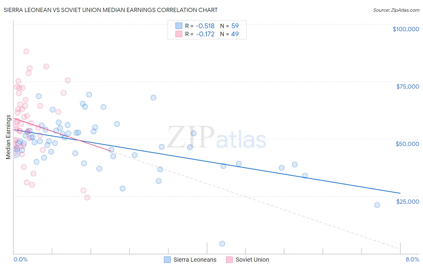 Sierra Leonean vs Soviet Union Median Earnings
