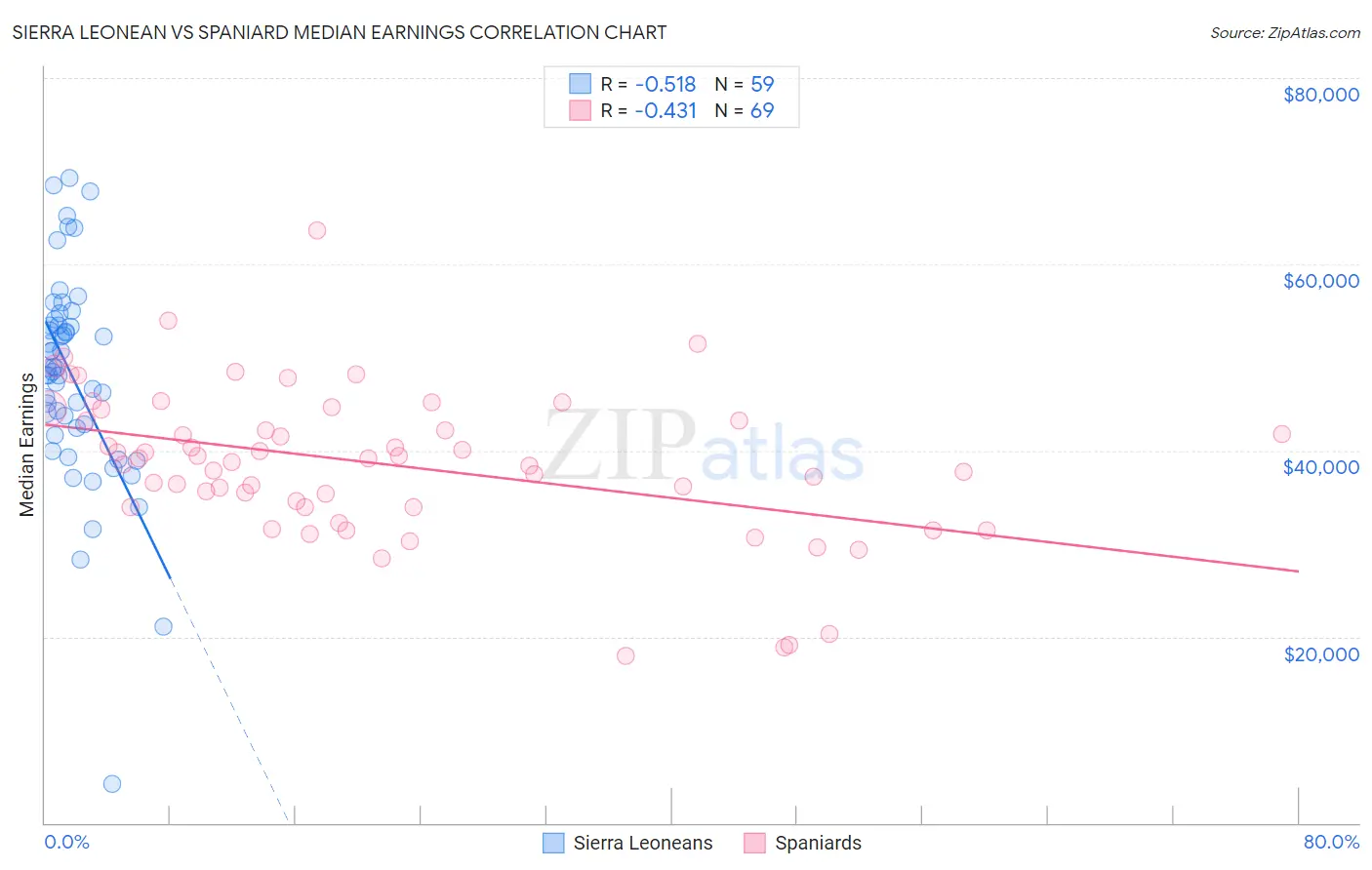 Sierra Leonean vs Spaniard Median Earnings
