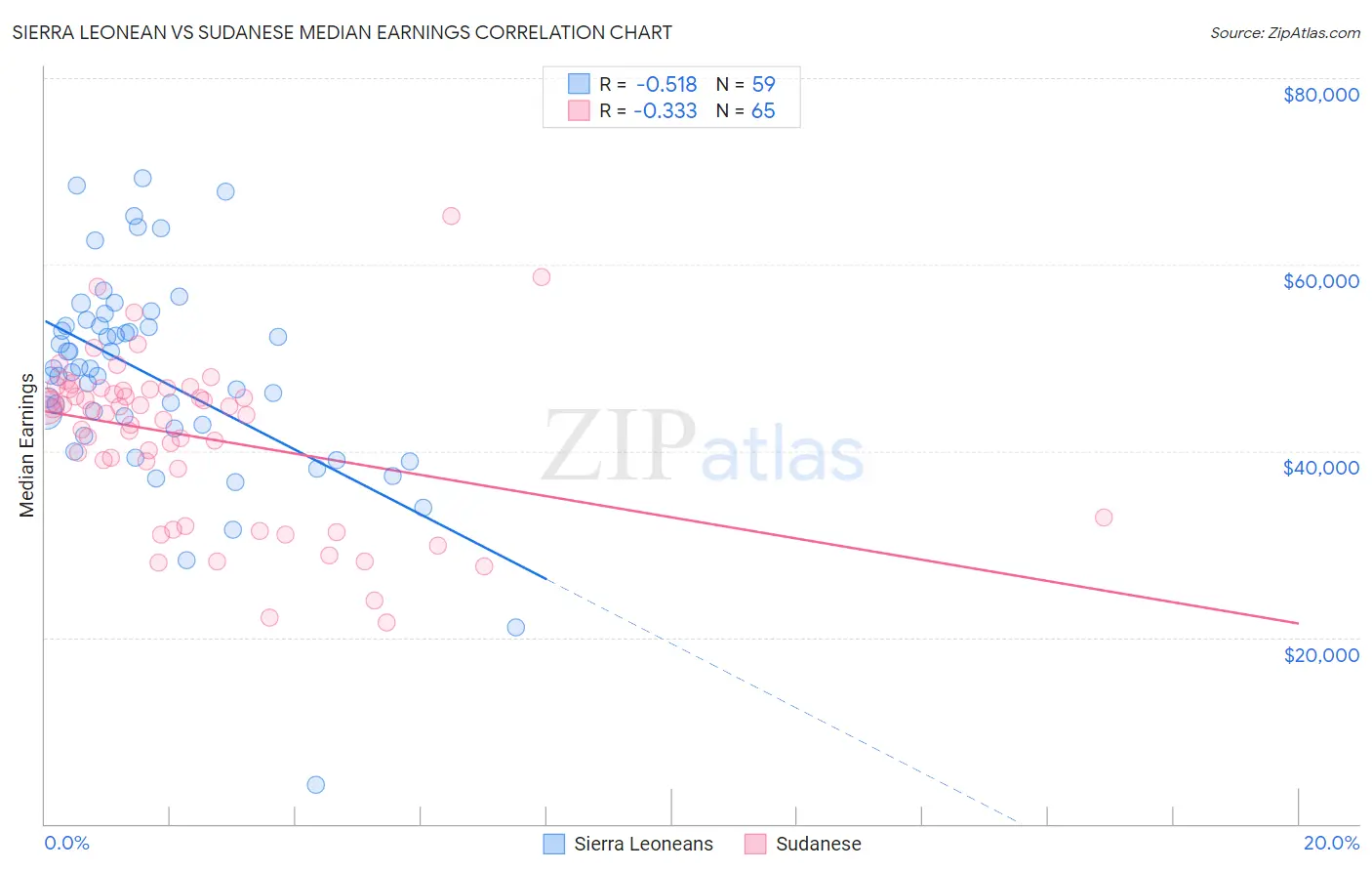 Sierra Leonean vs Sudanese Median Earnings
