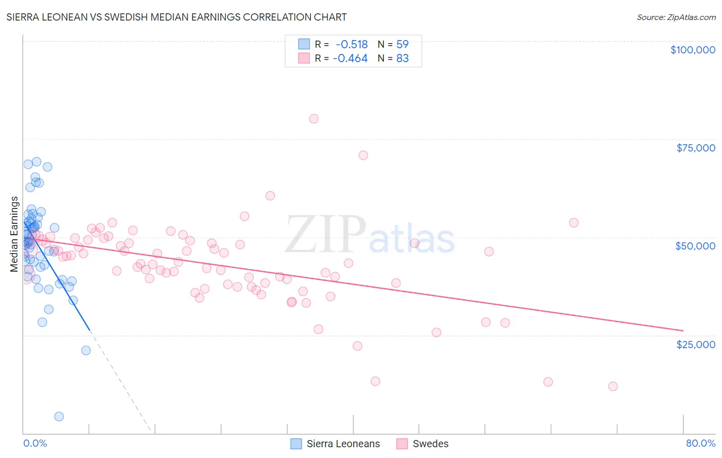 Sierra Leonean vs Swedish Median Earnings